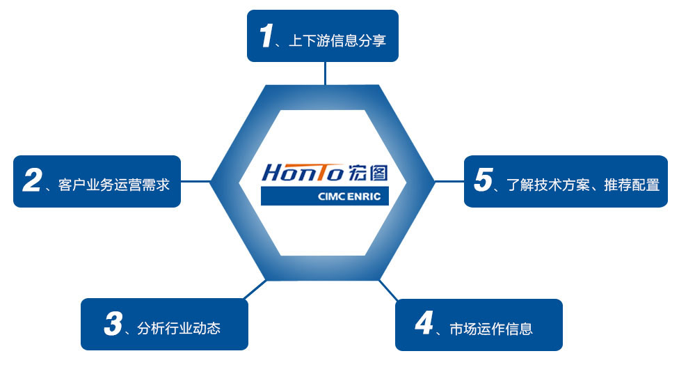 1、上下游信息分享2、客戶業(yè)務(wù)運營需求3、分析行業(yè)動態(tài)4、市場運作信息5、了解技術(shù)方案、推薦配置